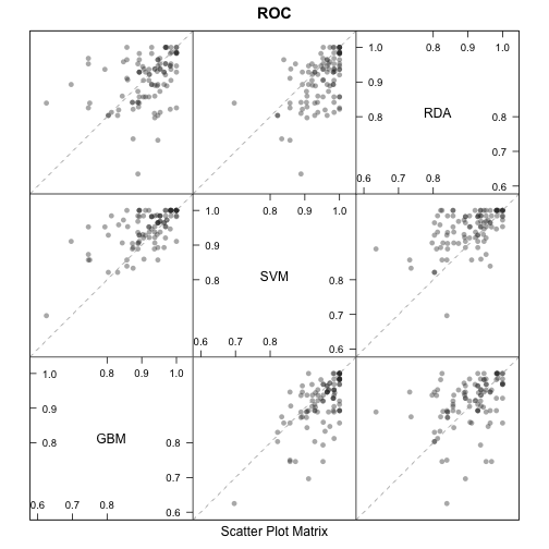 plot of chunk train_resample_scatmat